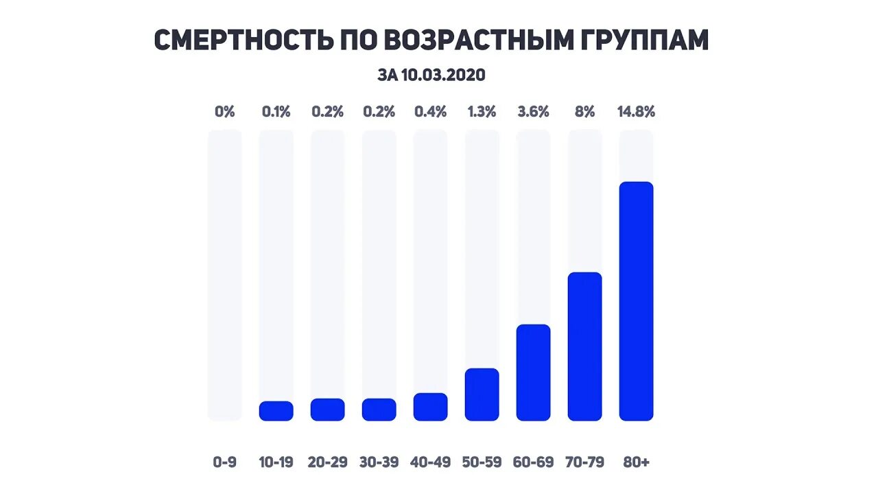 Смертность по возрасту. Смертность от коронавируса по возрастным группам. Смертность по возрастам. Смертность по возрастам диаграмма. Летальность по возрастам.