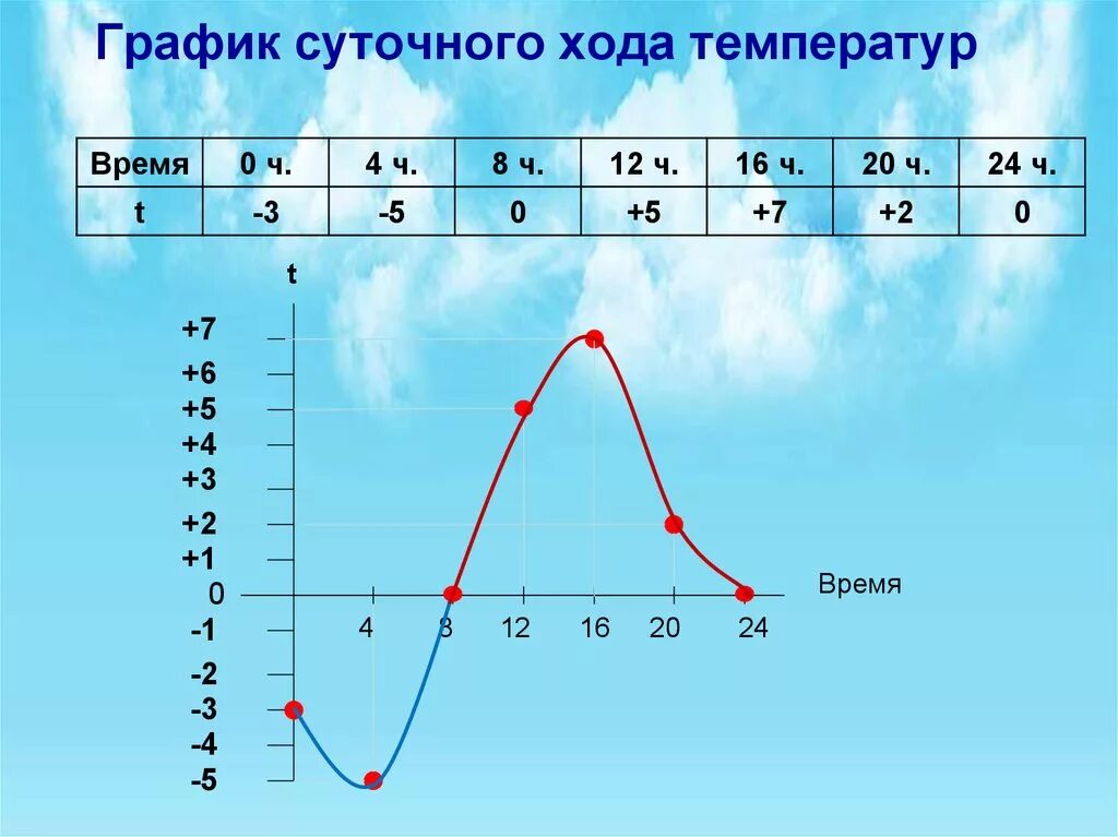 Ч нулевое. График суточного хода температуры 6 класс. График суточного хода температуры воздуха 6 класс. График суточного хода температур 6 класс география. Построение Графика суточного хода температуры.