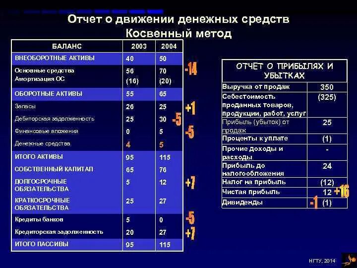 Дивиденды в движении денежных средств. Косвенный метод отчета о движении денежных средств. Анализ отчета о движении денежных средств косвенным методом. Прямой метод составления ОДДС. Отчет ДДС косвенным методом.