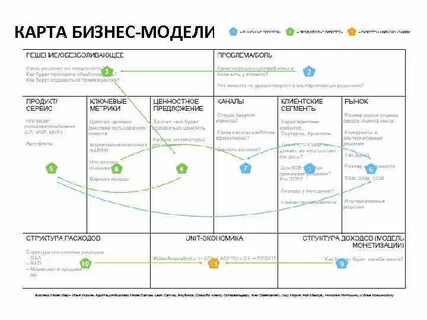 Уровни бизнес моделей