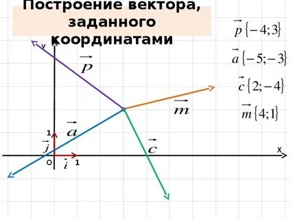 Векторы на координатной плоскости и их координаты
