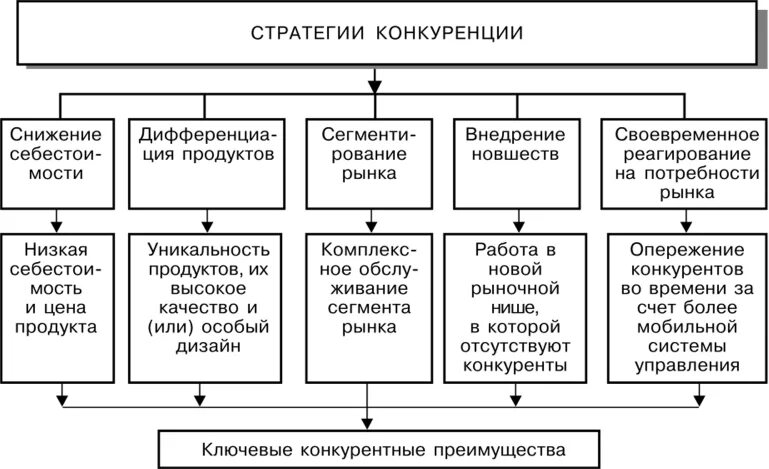 Формирование конкурентных стратегий