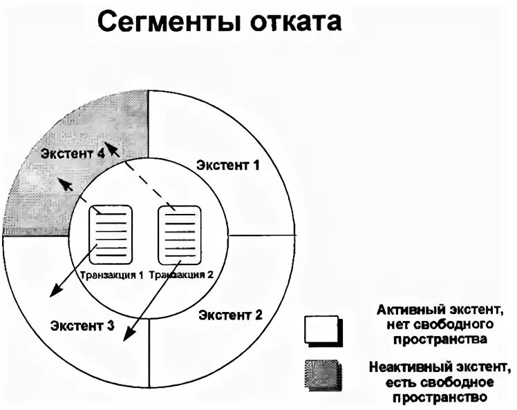 Сегмент аналог. Сегмент отката. экстенты в бд. экстенты.