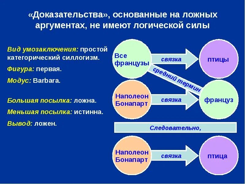 Ложное понятие