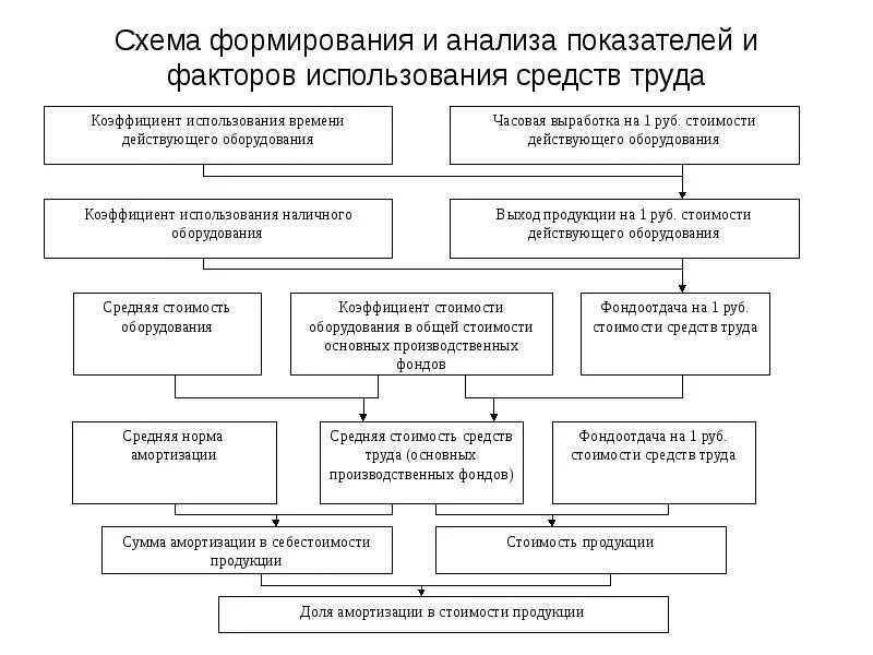 Анализ формирования и использования средств. Схема формирования экономических показателей. экономические показатели схема. классификация экономических показателей. схема применения показателей.