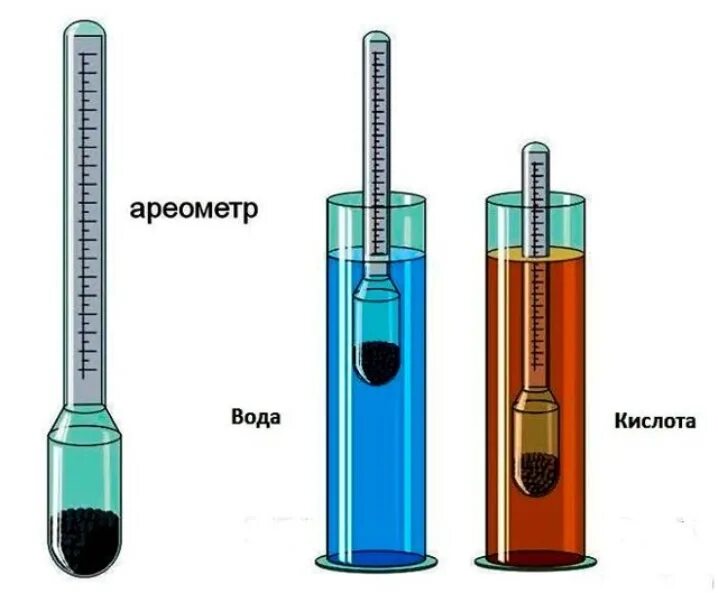 Ареометр для измерения плотности электролита. Измерение плотности электролита денсиметром. Как мерить плотность ареометром. Ареометр измеритель плотности жидкостей.