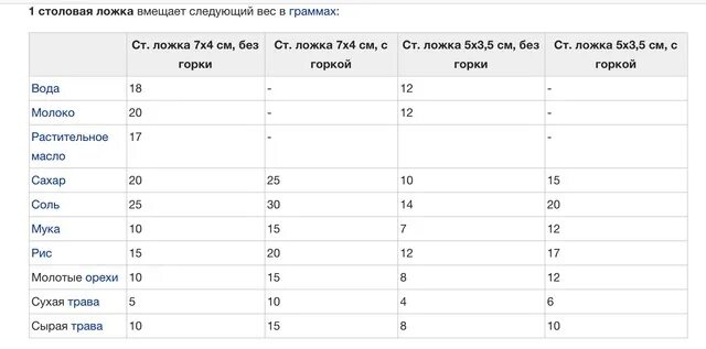 150гр это сколько столовых ложек. В столовой ложке. Сколько грамм капусты в столовой ложке. Сахар 1 столовая ложка в граммах. Столовая ложка вмещает.