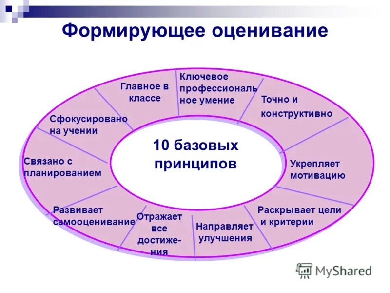 10 Базовых принципов формирующего оценивания. Методы и приемы формирующего оценивания в начальной школе. Компоненты формирующего оценивания. Формирующиие оценивание на уроках. Что такое формирующее оценивание