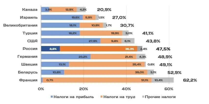 Сколько составляет налог в россии. Налоги в разных странах. Общий процент налогов. Сколк осналогов платят в Росси. Налоги по странам.