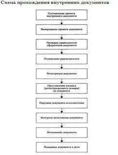 Порядок прохождения документа в организации