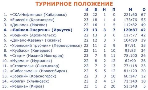 Хоккей мячом расписание результаты