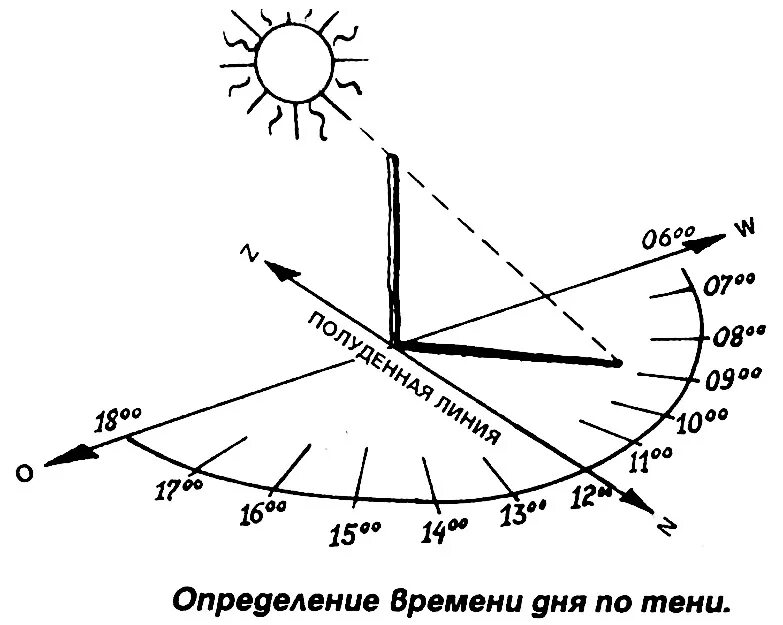 Движение солнце севера