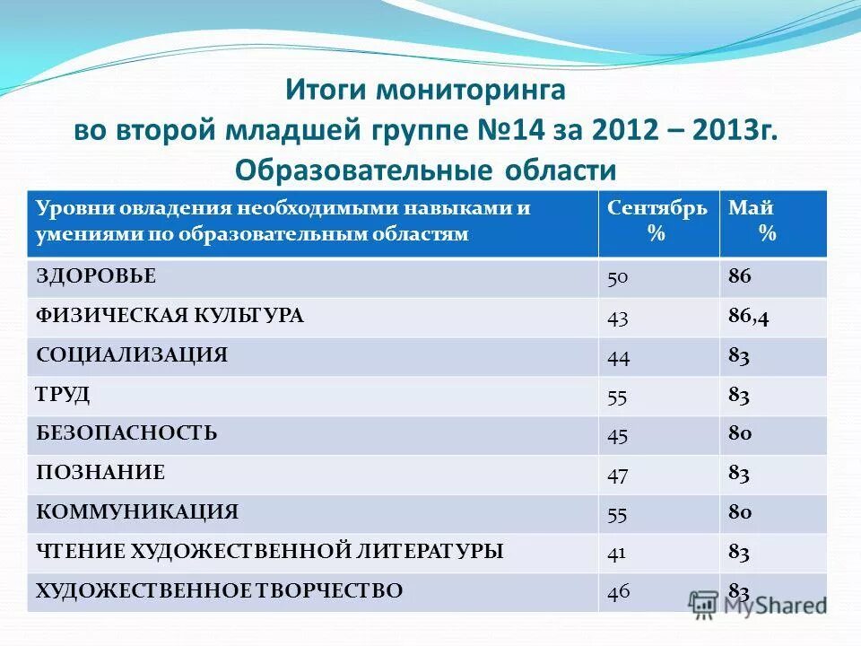 Аналитическая справка по мониторингу по областям. Мониторинг вторая младшая группа. Аналитическая справка для младшей группы.