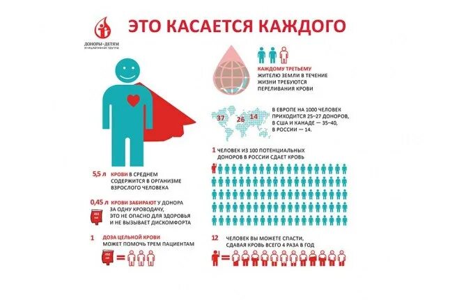 Донорство инфографика. День донора инфографика. Сколько можно сдать кровь на донорство. Донорство как часто можно сдавать. Доноры за деньги в москве