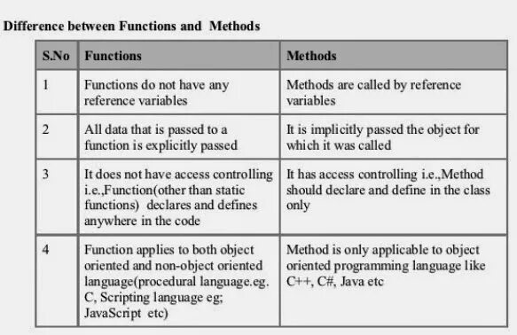 Difference between. Difference between methodology and methods. Method and function difference. Функции have. Is the only method