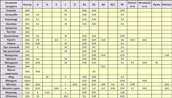 Витамин к содержание в продуктах таблица на 100 гр. Содержание витамина с в продуктах таблица на 100 грамм. Витамин с в продуктах питания больше всего таблица. Содержание витаминов в продуктах питания таблица.