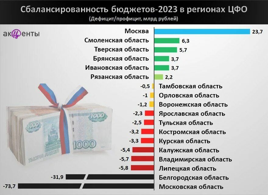 Бюджет региона. Бюджет 2023. Бюджеты регионов России 2023. Бюджет регионов России.