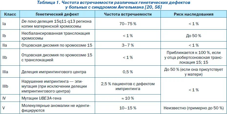 Частота встречаемости. Дисомия по у хромосоме частота встречаемости. Синдром Ангельмана частота встречаемости. Синдром Ангельмана ЭЭГ.