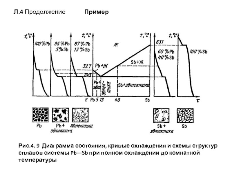 Кривые охлаждения и структуры. Диаграмма состояния кривые охлаждения сплавов примеры. структуры сплавов при охлаждении. структура после полного охлаждения сплава. кривая охлаждения сплава и структуруы.