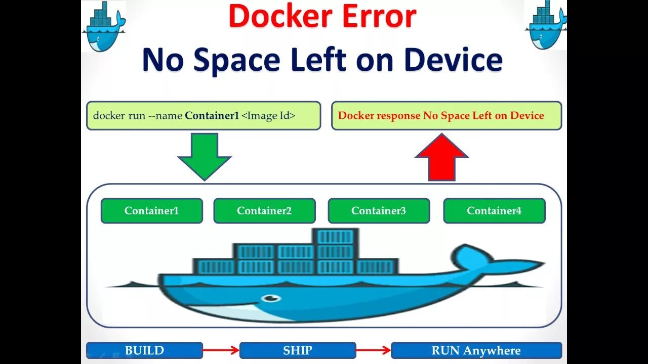 No Space left on device. Docker namespace image. No Space left. Space docker. No space left on device write