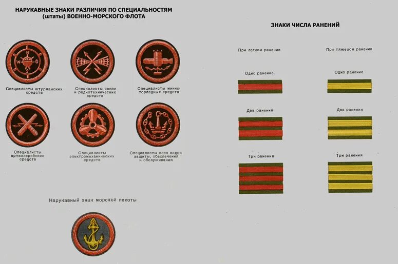 Знаки различия военно морского флота. Нарукавные знаки различия ВМФ РФ. Нарукавные знаки различия ВМФ вс РФ. Нарукавные знаки различия ВМФ СССР. Нарукавные знаки различия шевроны.