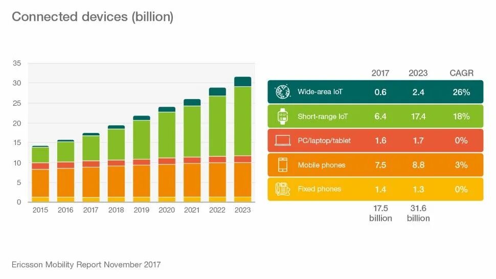 Интернет магазины 2023 года. График количества подключенных устройств IOT. Количество IOT устройств в мире 2022. Число пользователей интернета в мире 2022. Интернет вещей 2022.