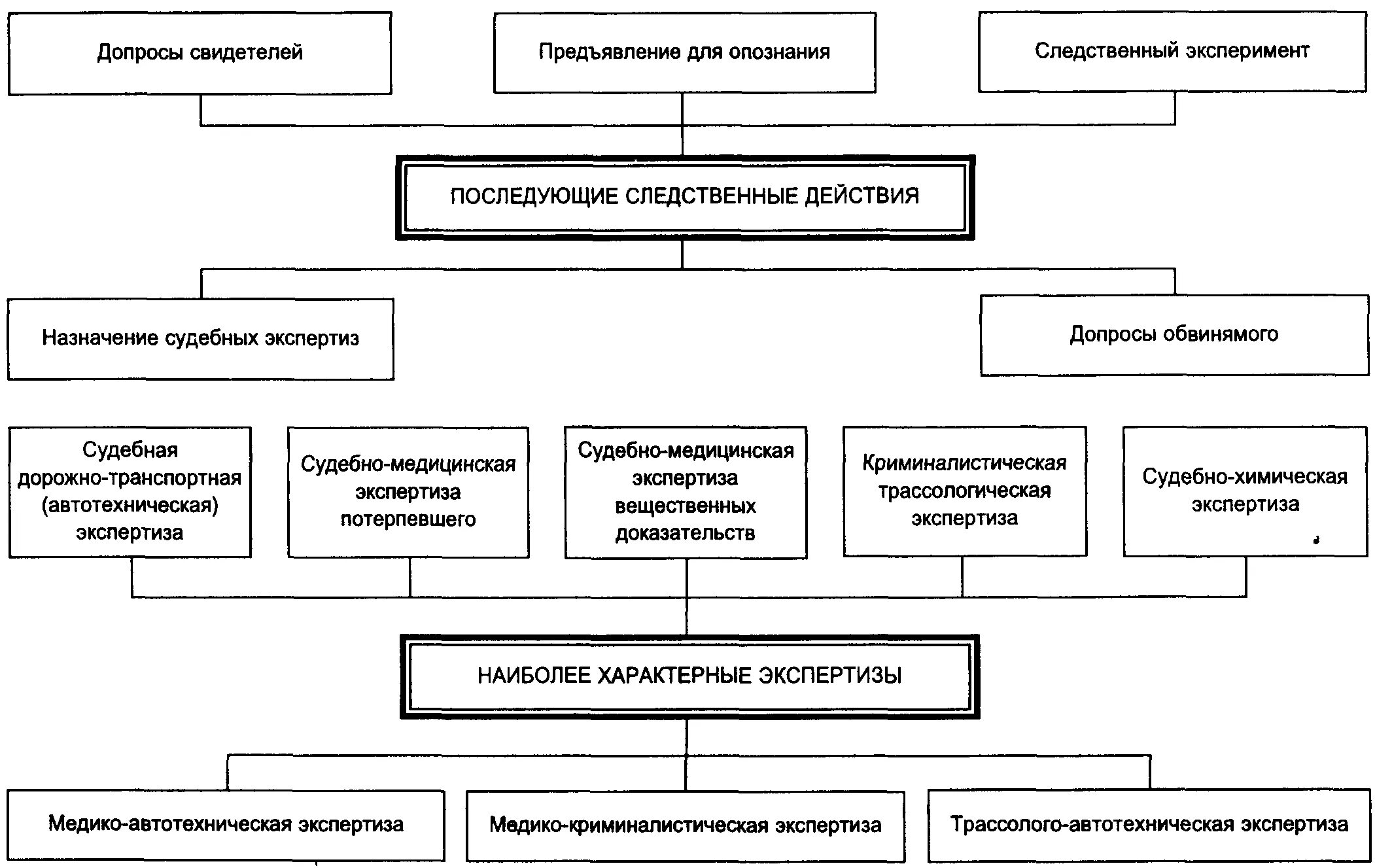 Экспертизы при расследовании преступлений. Схема расследования преступлений. Экспертизы при расследовании преступлений схема. Предъявление для опознания это следственное действие. Средства организации расследования