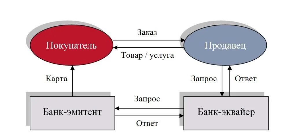 Эмитент банковской. Банк эмитент. Банк эмитент и банк эквайер. Банк эмитент и банк эквайер схема. Схема взаимодействия между банком эмитентом и банком эквайером.