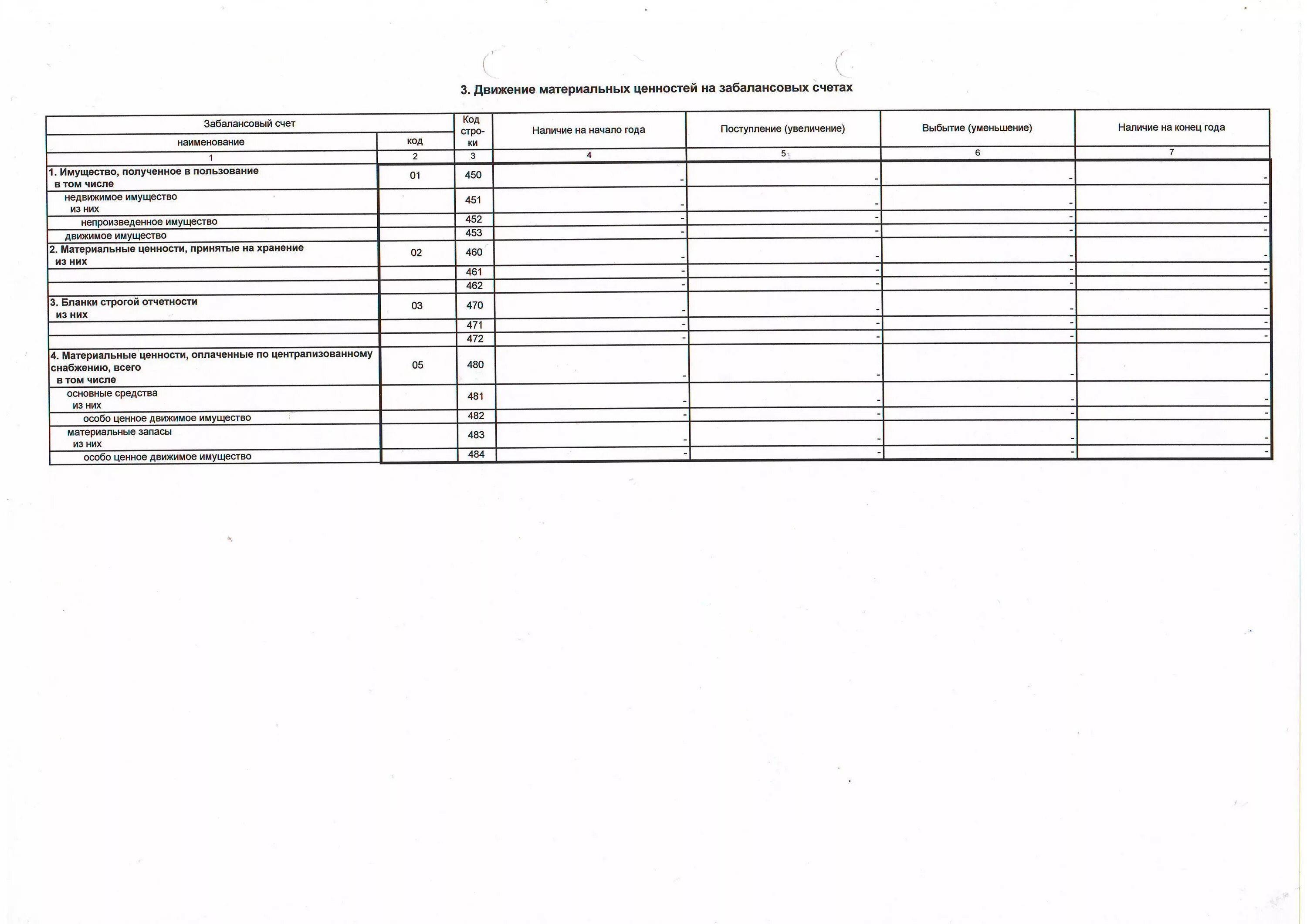 Сведения о движении нефинансовых активов форма. Особо ценное имущество счет. Наличие на начало года поступление выбытие наличие на конец года. Протокол на выбытие из особо ценного имущества. Форма 0503168, сведения о движении нефинансовых активов.