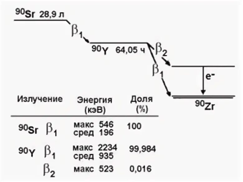 Схема распада стронция-90. Электронная схема стронция. Цепочка распада стронция 90. Задачи радиохимии.