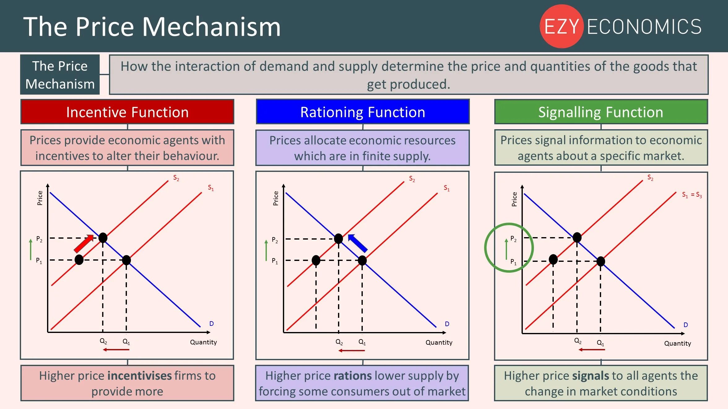 Cost of the course вопросы. Price earnings. Functions of price in the economy. Provide price. The equilibrium of supply and demand.