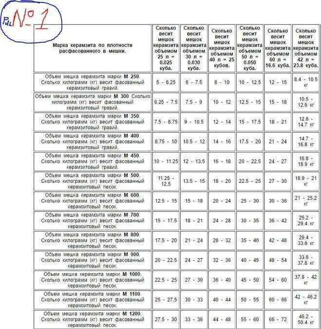 Сколько кубов в тонне пгс. Сколько весит 1 куб керамзита в кг. 1 Ведро керамзита вес. Сколько килограмм керамзита в 1 кубическом метре. Сколько весит 1 мешок щебня.