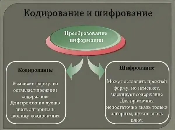 Чем отличается кодирование. Кодирование и шифрование информации. методы кодирования и шифрования информации. признаки кодирования и шифрования. кодирование информации криптография.
