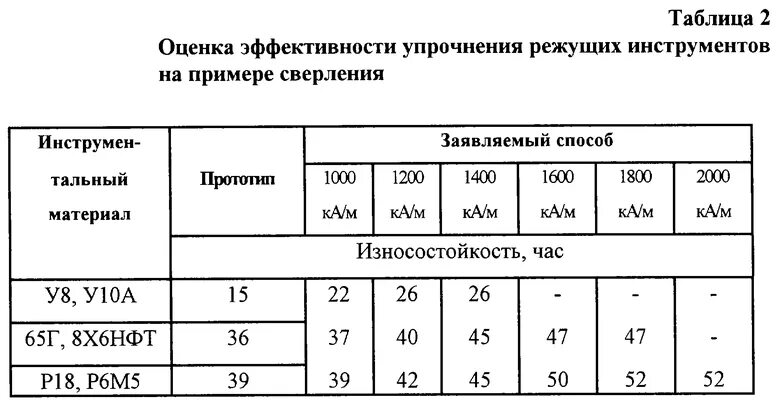 Расход режущего инструмента. График износостойкости режущего инструмента. долговечность режущего инструмента. износостойкость сталей таблица. методы повышения стойкости режущего инструмента.