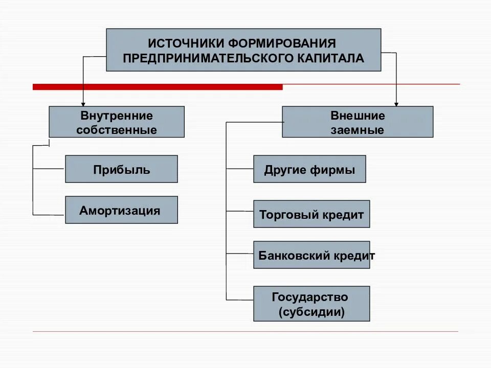 Источник формирования капитала ИП. Таблица источники формирования капитала организации. Внутренние источники формирования капитала. Внутренние и внешние источники формирования капитала фирмы.