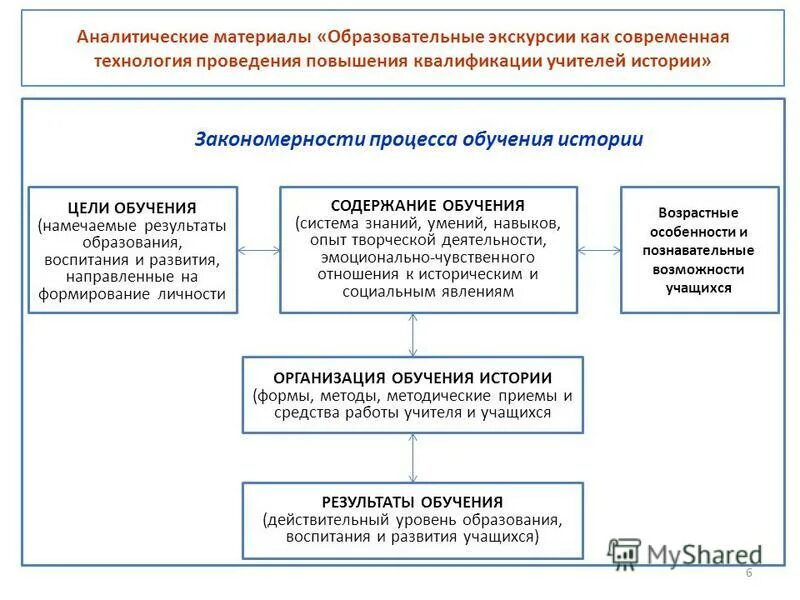 факторы обучения истории включают. основные факторы и закономерности процесса обучения истории. факторы процесса обучения истории в школе. факторы обучения истории включают. факторы процесса обучения истории.