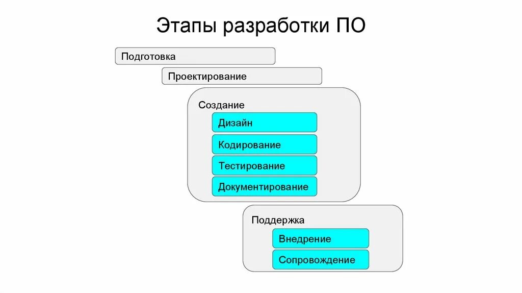 Процесс управления разработкой программного обеспечения. Процесс управления разработкой программного обеспечения