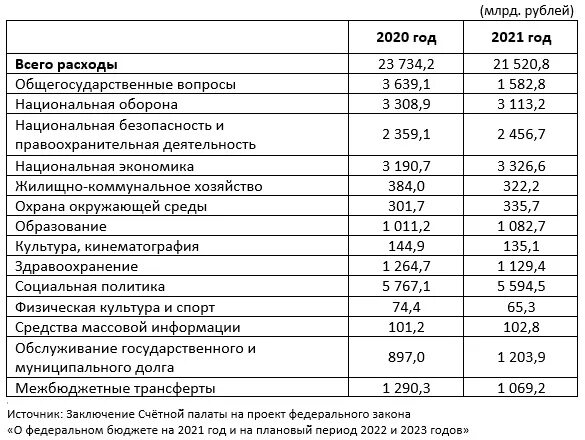 Бюджет россии 2024 в рублях годовой сумма