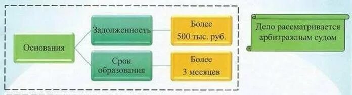 Процедура банкротства физического лица отзывы реальных людей. Банкротство физических лиц сумма долга менее 500. Сумма долга для банкротства физического лица. Процедура банкротства физического лица пошаговая инструкция. Банкротство в микрозаймах.