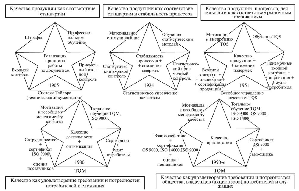 История систем качества. Пять этапов пять звезд качества. Этапы развития управления качеством система Тейлора. Пять звезд качества управление качеством. Пять этапов развития управления качеством.