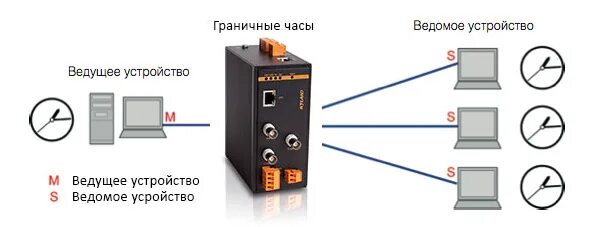Режим ptp. Схема ведущий ведомый. ptp протокол синхронизации. синхронизация ведущий-ведомый. синхронизация по gps двух устройств.