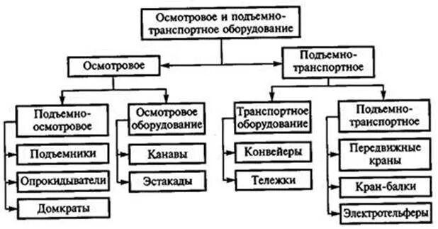 Классификация подъемных. Классификация подъемно осмотрового оборудования. 1. классификация осмотрового и подъемно - транспортного оборудования.. классификация подъемно-транспортного оборудования схема. классификация подъёмно-транспортного оборудования таблица.