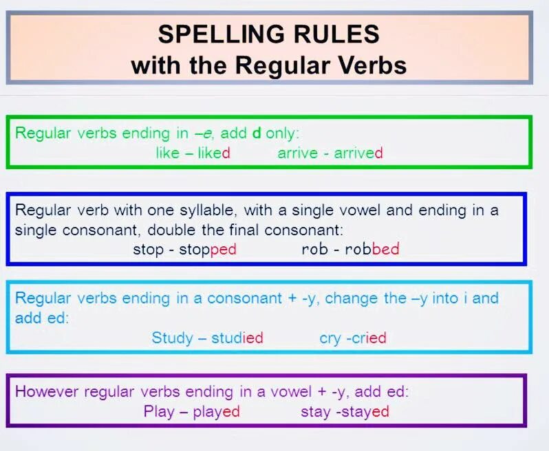 Past simple ed. Spelling rules правила. verbs правило. past simple regular verbs правило. regular verbs произношение.