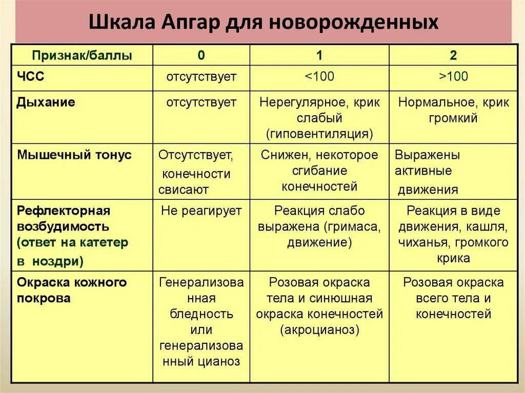 Ребенок родился 8 8 по апгар. Оценка состояния новорожденных по шкале Апгар. Шкала оценки новорожденных Апгар. Шкала Апгар для новорожденных 8-9 расшифровка баллов. Шкала оценки новорожденных Апгар 7-8 баллов.