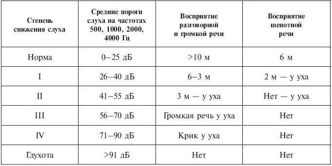 Степени потери слуха таблица. Степени тугоухости по шепотной речи. Степени тугоухости таблица. Шепотная речь при тугоухости 1 степени. Звук слышат возраст