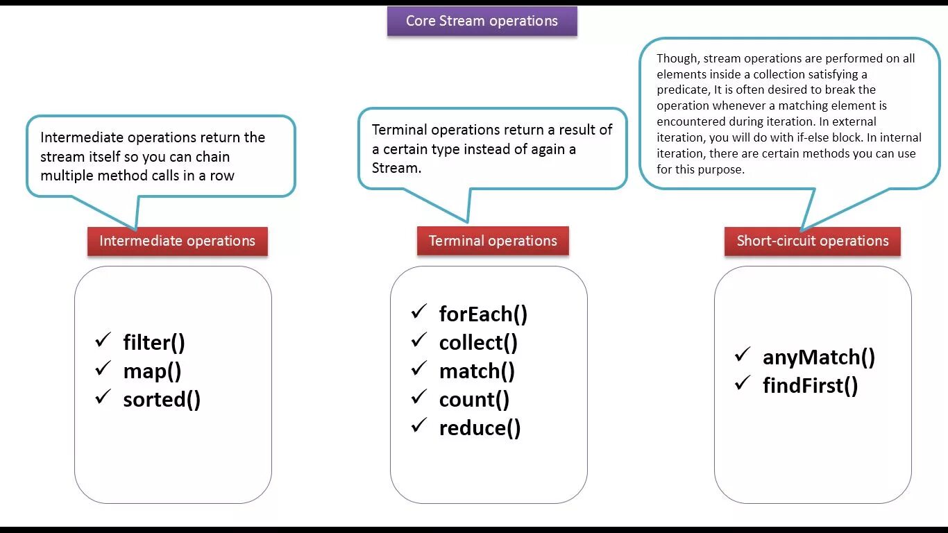 Java Stream API шпаргалка. Stream API методы. Терминальные операции java Stream. Java Streams уроки. Internal method