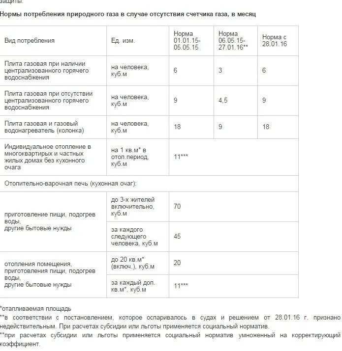 Сколько платить за газ без счетчика. Норма потребления газа в частном доме без счетчика. Норматив за ГАЗ без счетчика. Норматив потребления газа в частном доме без счетчика. Норматив потребления газа в частном доме на 1 человека в месяц.