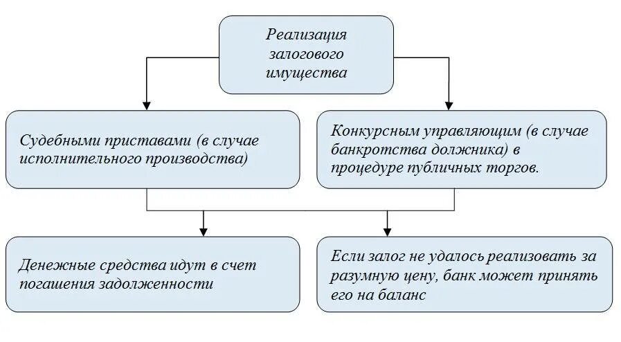 Банки реализация залогового имущества. Реализация имущества должника схема. Схема реализации залогового имущества. Порядок реализации заложенного имущества схема. Схему порядка реализации залогового имущества.