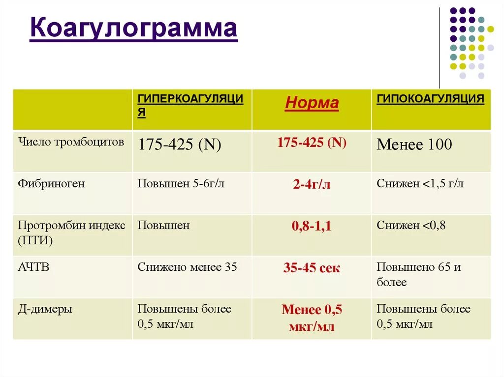 Коагулограмма результаты расшифровка. Показатели коагулограммы крови в норме. Коагулограмма показатели гипокоагуляции. Коагулограмма крови норма и расшифровка. Коагулограмма таблица норма у взрослых.