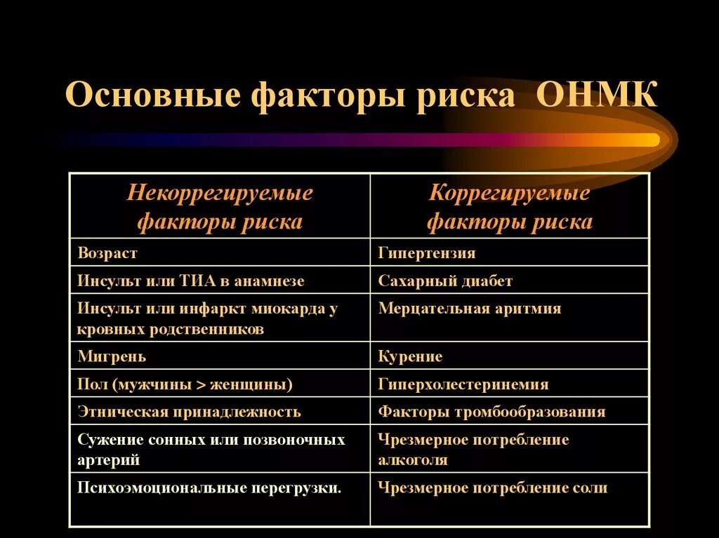 Первый основной фактор. Факторы риска нарушения мозгового кровообращения. Немодифицируемые факторы риска инсульта. Факторы риска острого нарушения мозгового кровообращения. Факторы риска развития ОНМК.